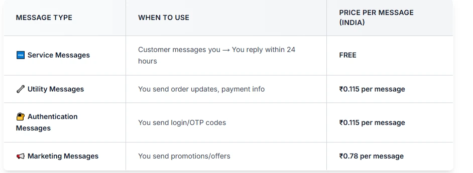 Whatsapp Broadcast Pricinglist